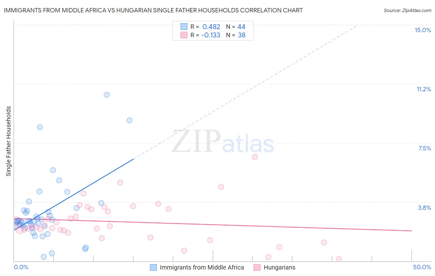 Immigrants from Middle Africa vs Hungarian Single Father Households