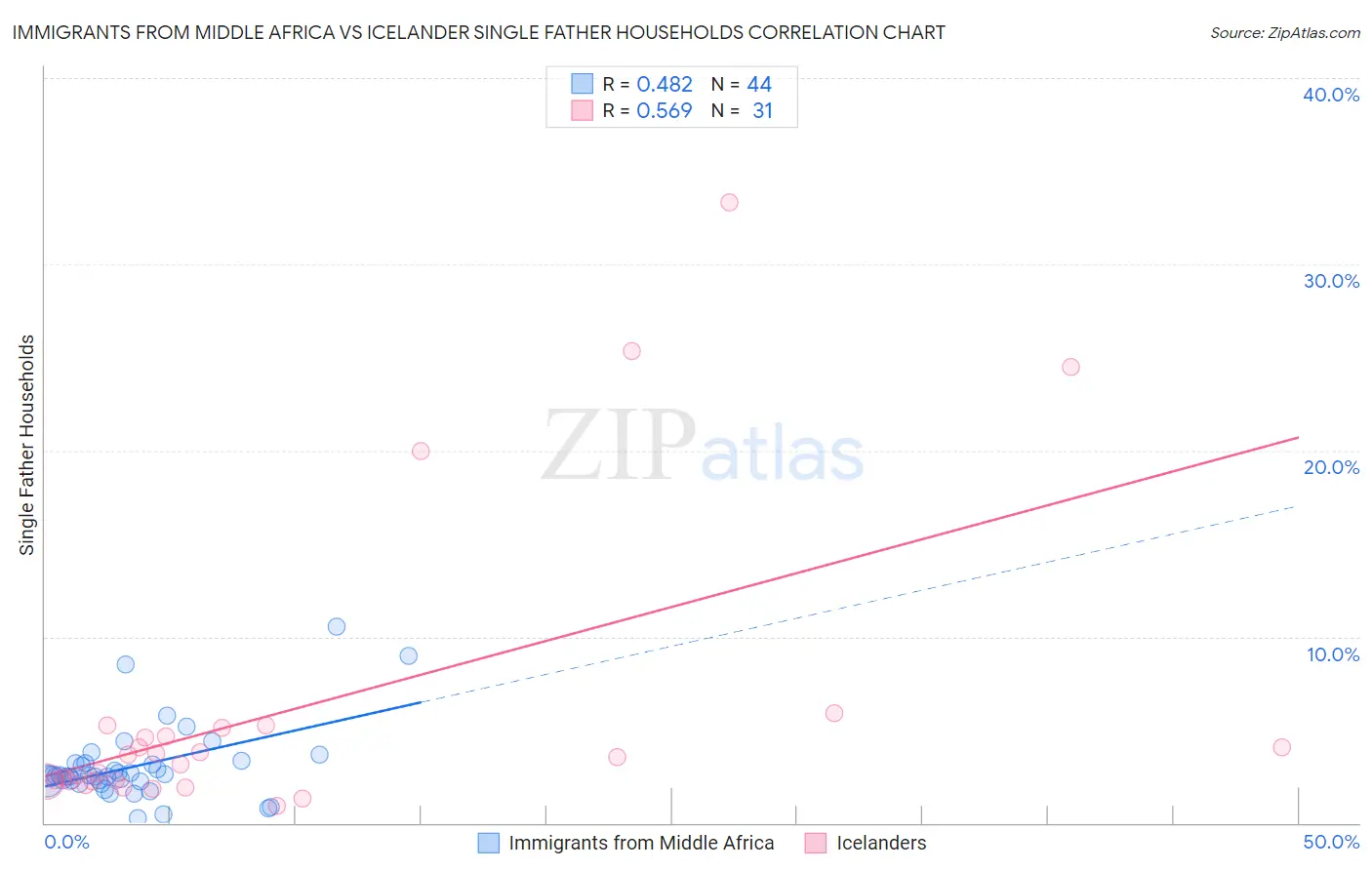 Immigrants from Middle Africa vs Icelander Single Father Households
