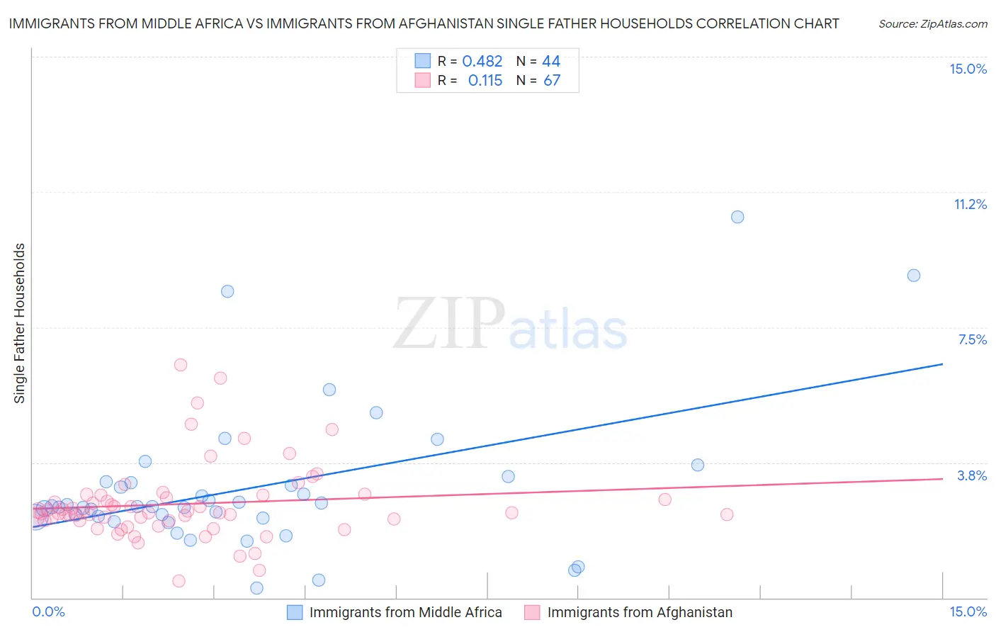 Immigrants from Middle Africa vs Immigrants from Afghanistan Single Father Households
