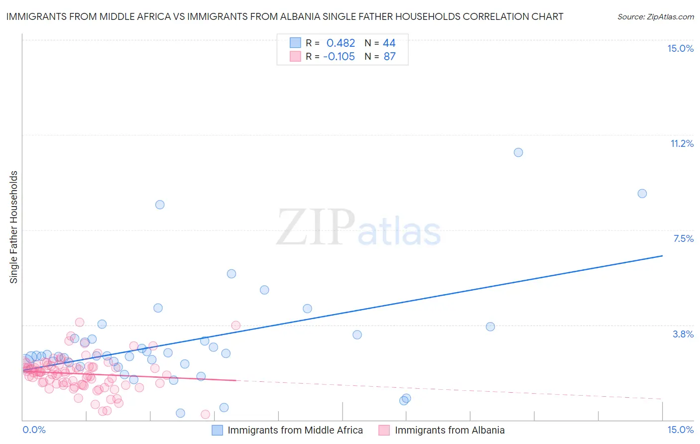 Immigrants from Middle Africa vs Immigrants from Albania Single Father Households