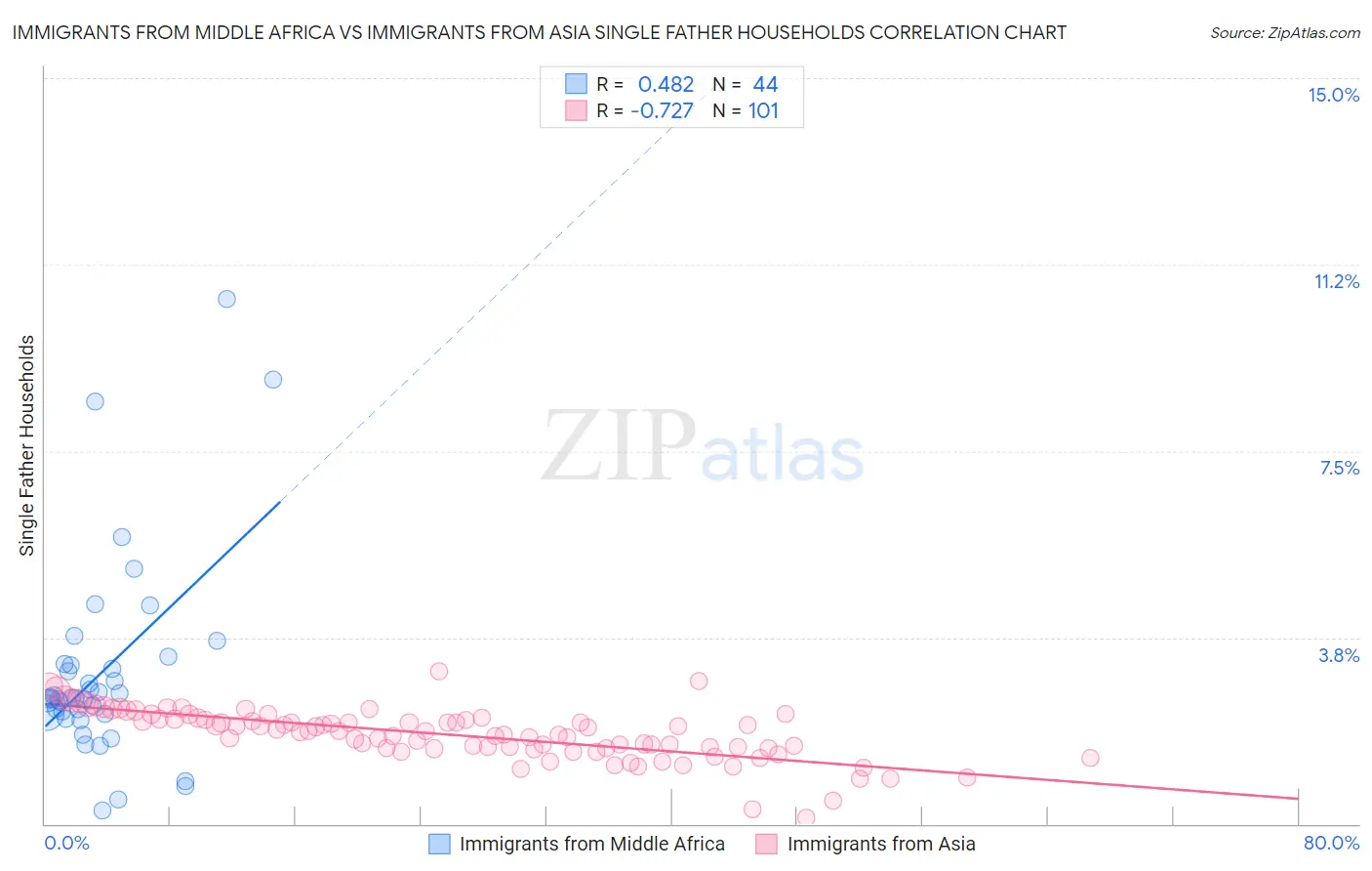 Immigrants from Middle Africa vs Immigrants from Asia Single Father Households