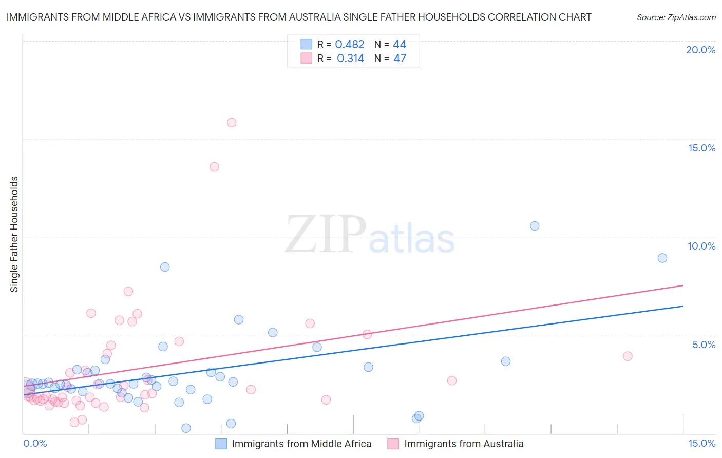 Immigrants from Middle Africa vs Immigrants from Australia Single Father Households