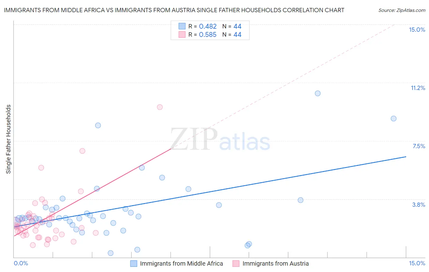 Immigrants from Middle Africa vs Immigrants from Austria Single Father Households