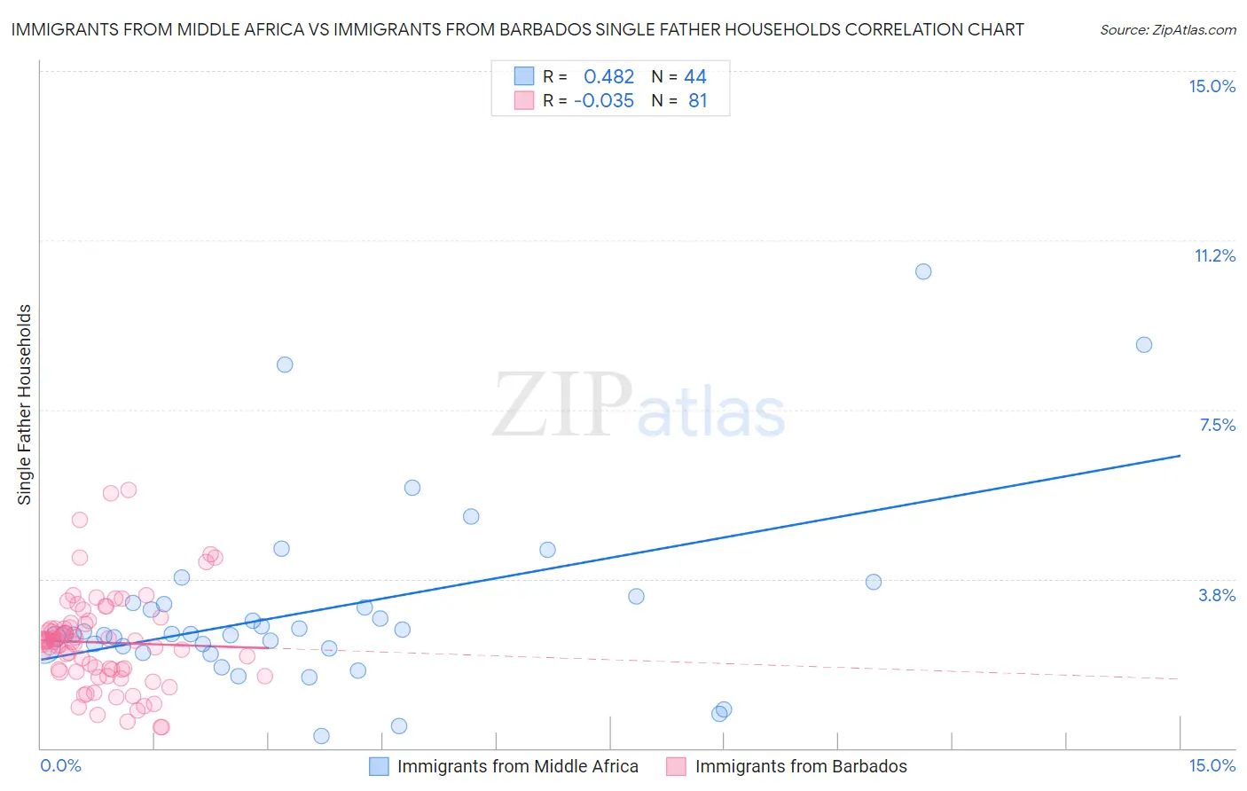 Immigrants from Middle Africa vs Immigrants from Barbados Single Father Households