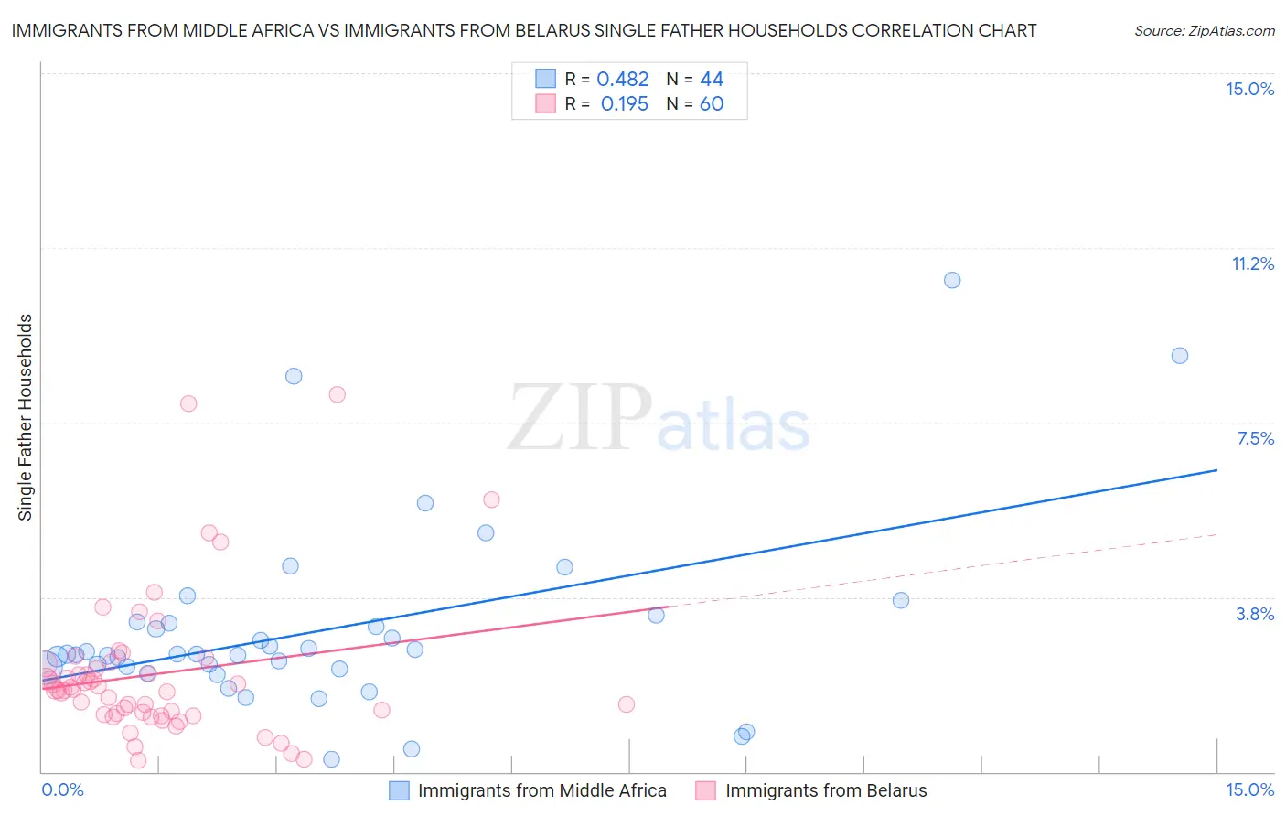 Immigrants from Middle Africa vs Immigrants from Belarus Single Father Households