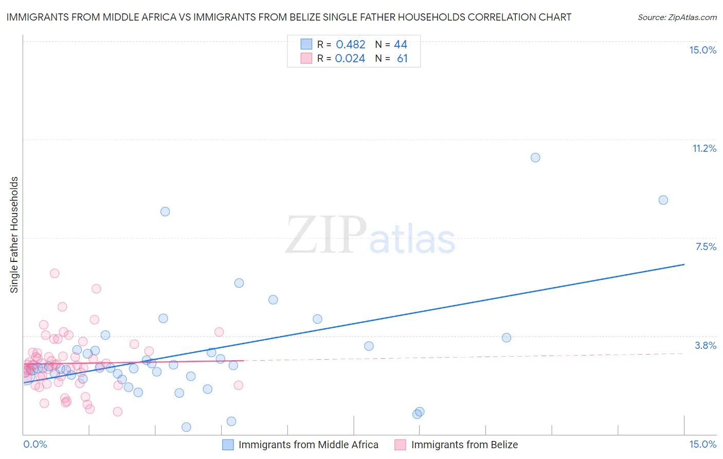 Immigrants from Middle Africa vs Immigrants from Belize Single Father Households