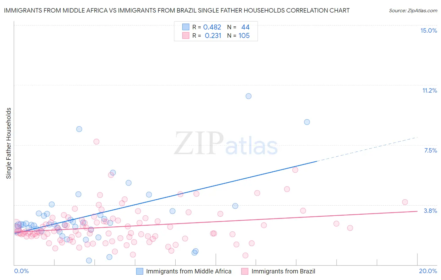 Immigrants from Middle Africa vs Immigrants from Brazil Single Father Households