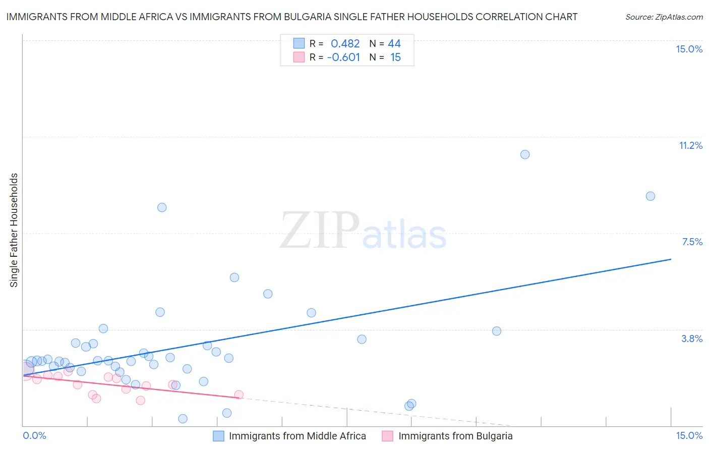 Immigrants from Middle Africa vs Immigrants from Bulgaria Single Father Households