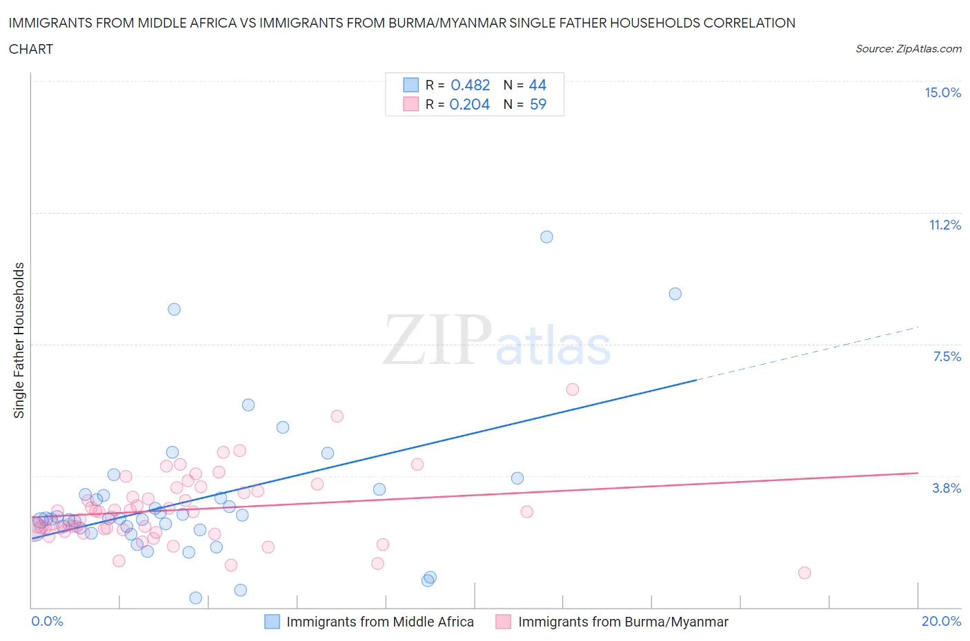 Immigrants from Middle Africa vs Immigrants from Burma/Myanmar Single Father Households