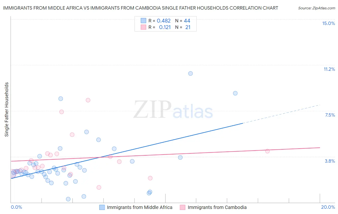 Immigrants from Middle Africa vs Immigrants from Cambodia Single Father Households