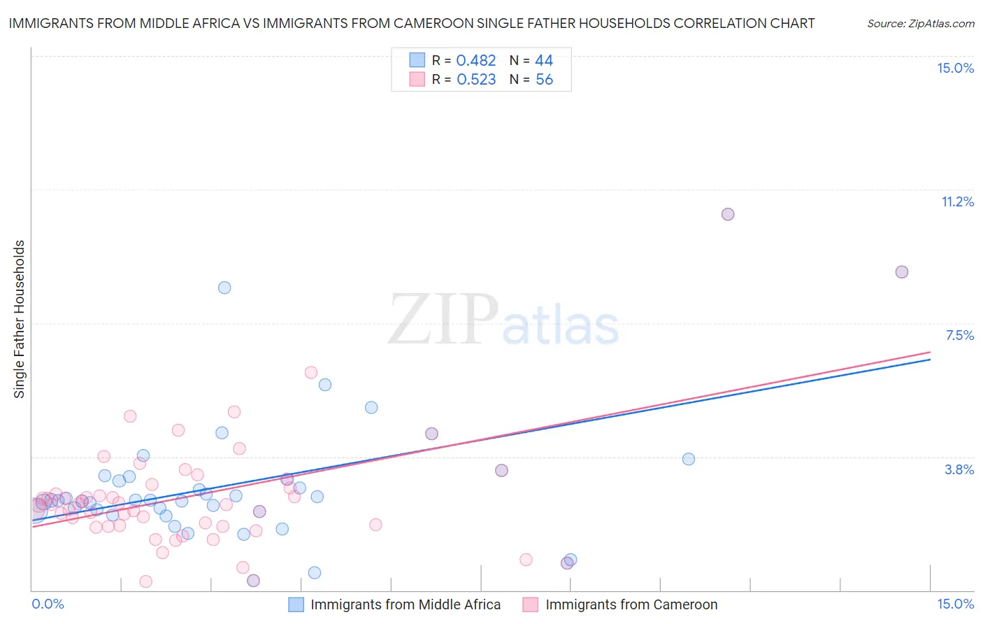 Immigrants from Middle Africa vs Immigrants from Cameroon Single Father Households