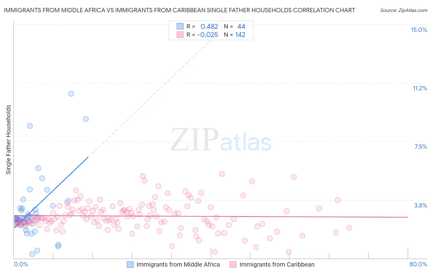 Immigrants from Middle Africa vs Immigrants from Caribbean Single Father Households