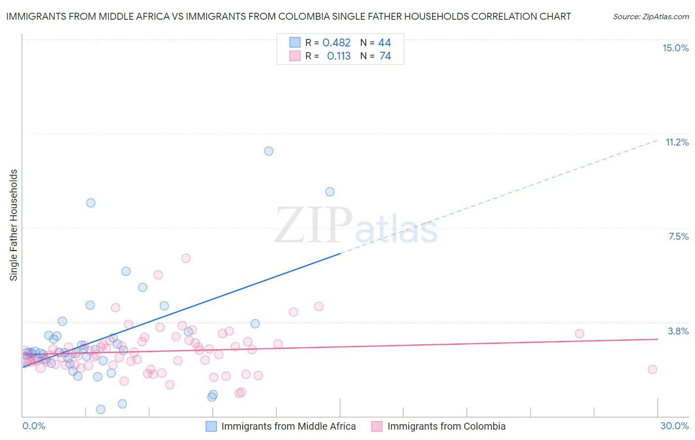 Immigrants from Middle Africa vs Immigrants from Colombia Single Father Households