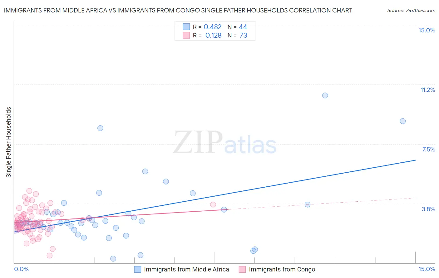 Immigrants from Middle Africa vs Immigrants from Congo Single Father Households