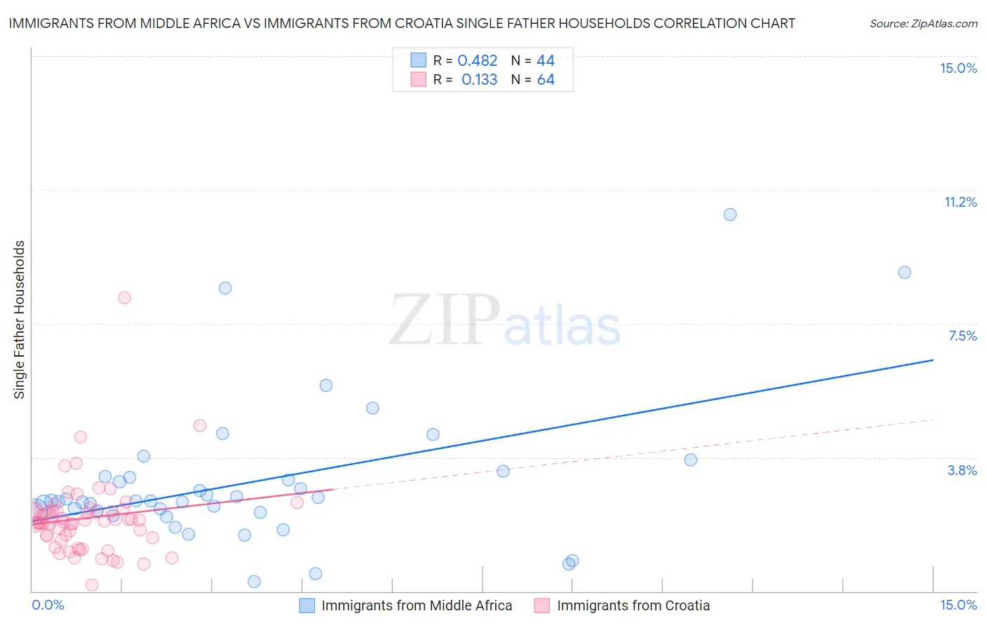 Immigrants from Middle Africa vs Immigrants from Croatia Single Father Households