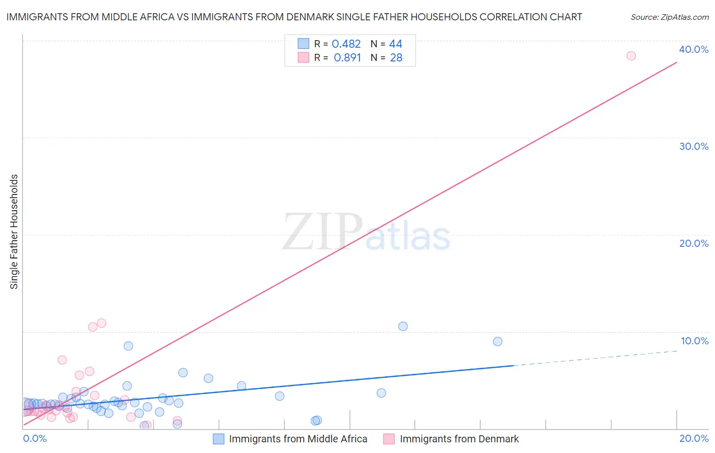 Immigrants from Middle Africa vs Immigrants from Denmark Single Father Households