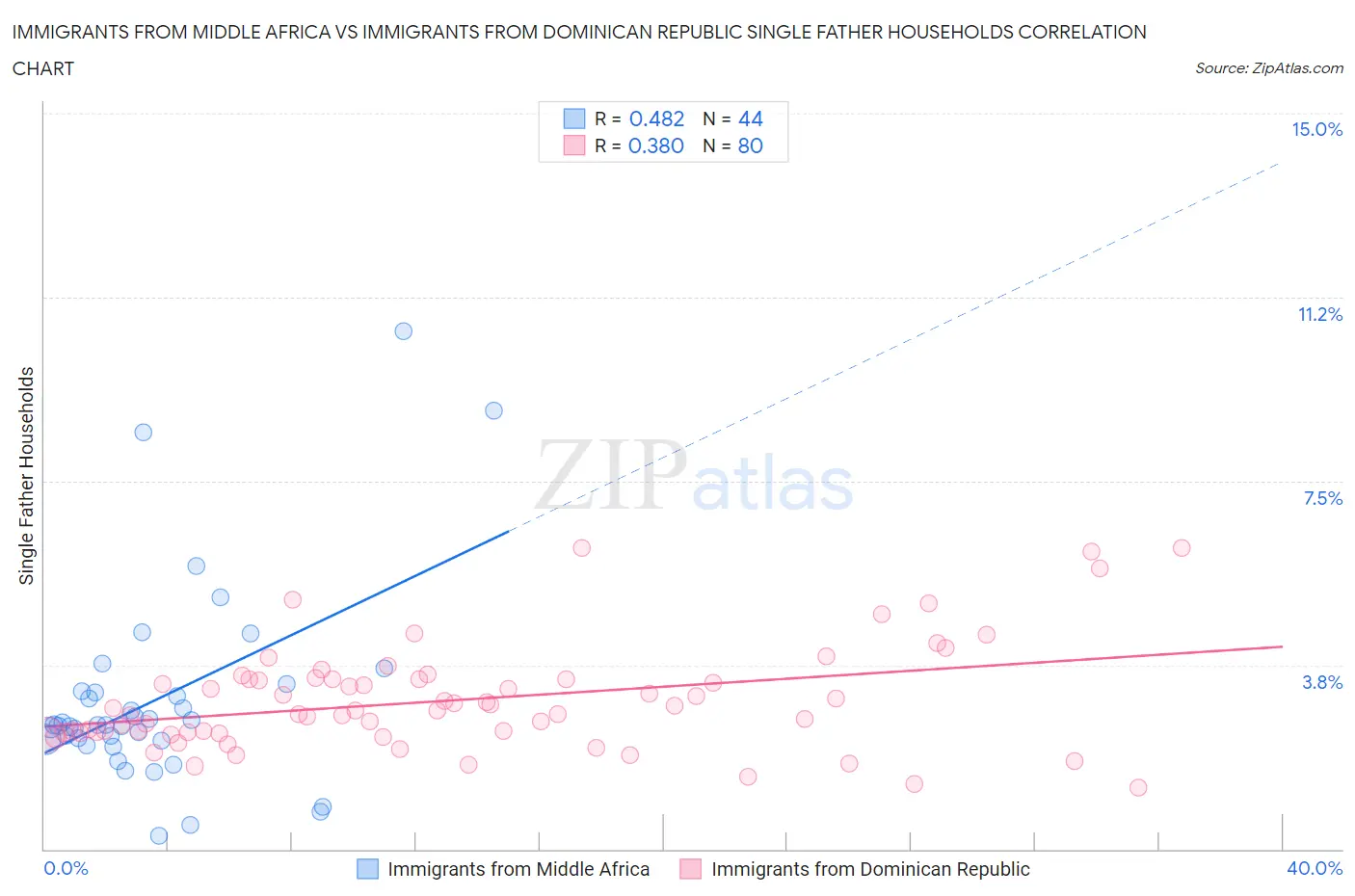 Immigrants from Middle Africa vs Immigrants from Dominican Republic Single Father Households