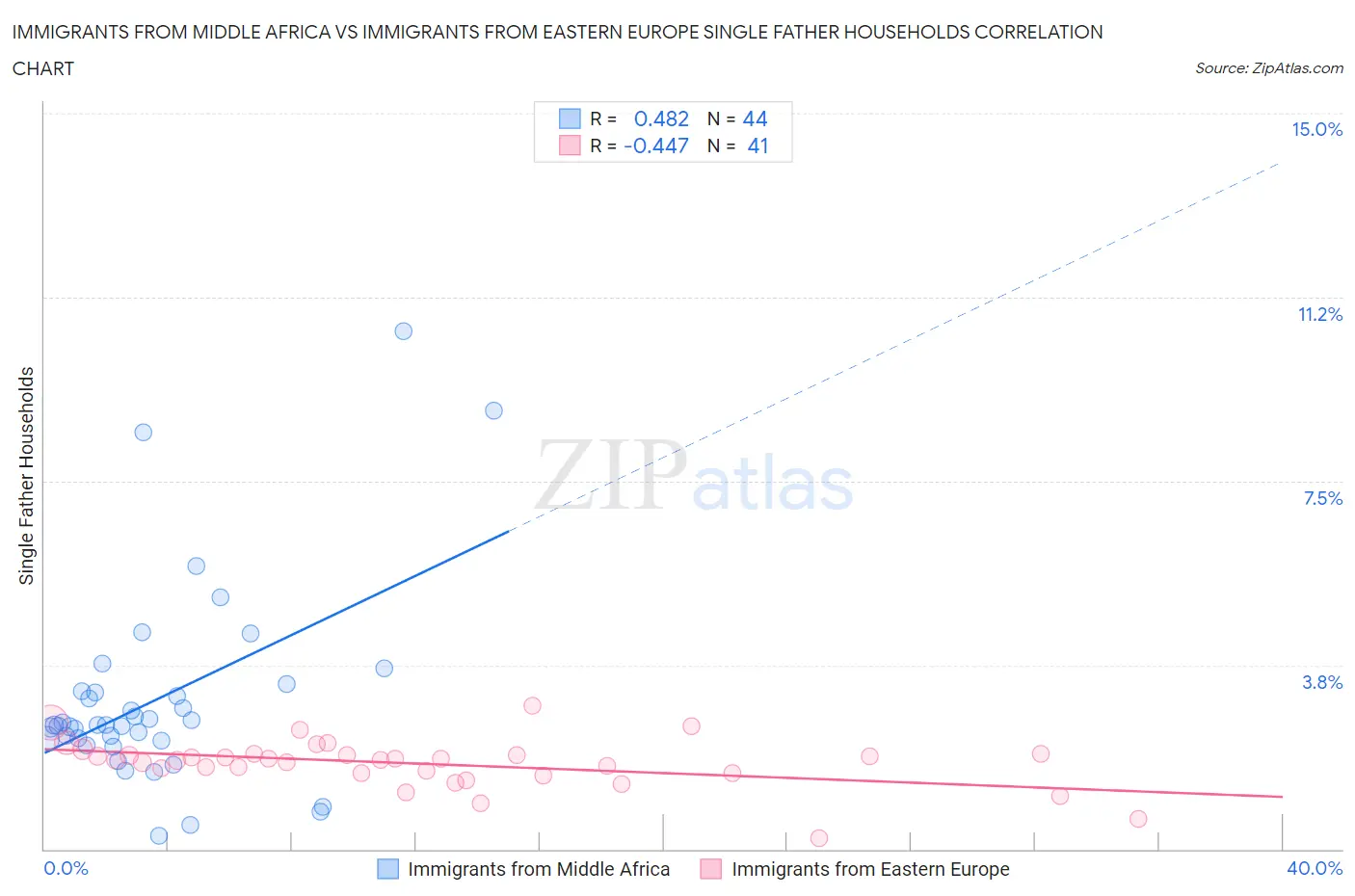 Immigrants from Middle Africa vs Immigrants from Eastern Europe Single Father Households