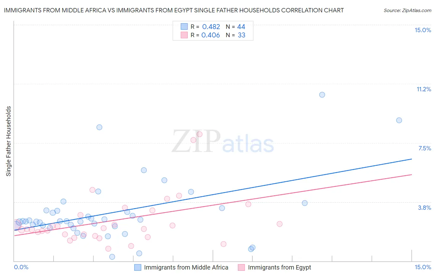 Immigrants from Middle Africa vs Immigrants from Egypt Single Father Households