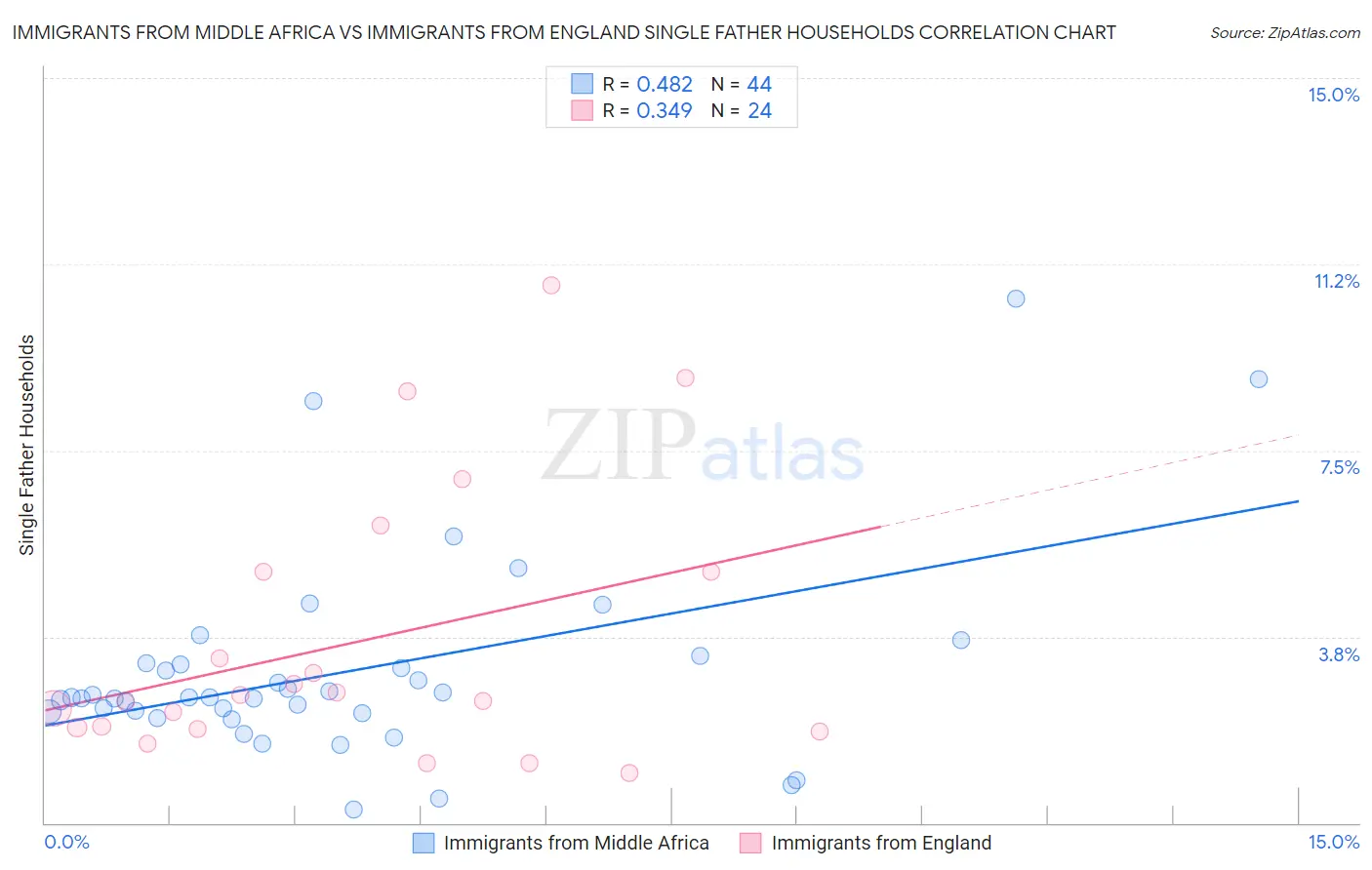 Immigrants from Middle Africa vs Immigrants from England Single Father Households