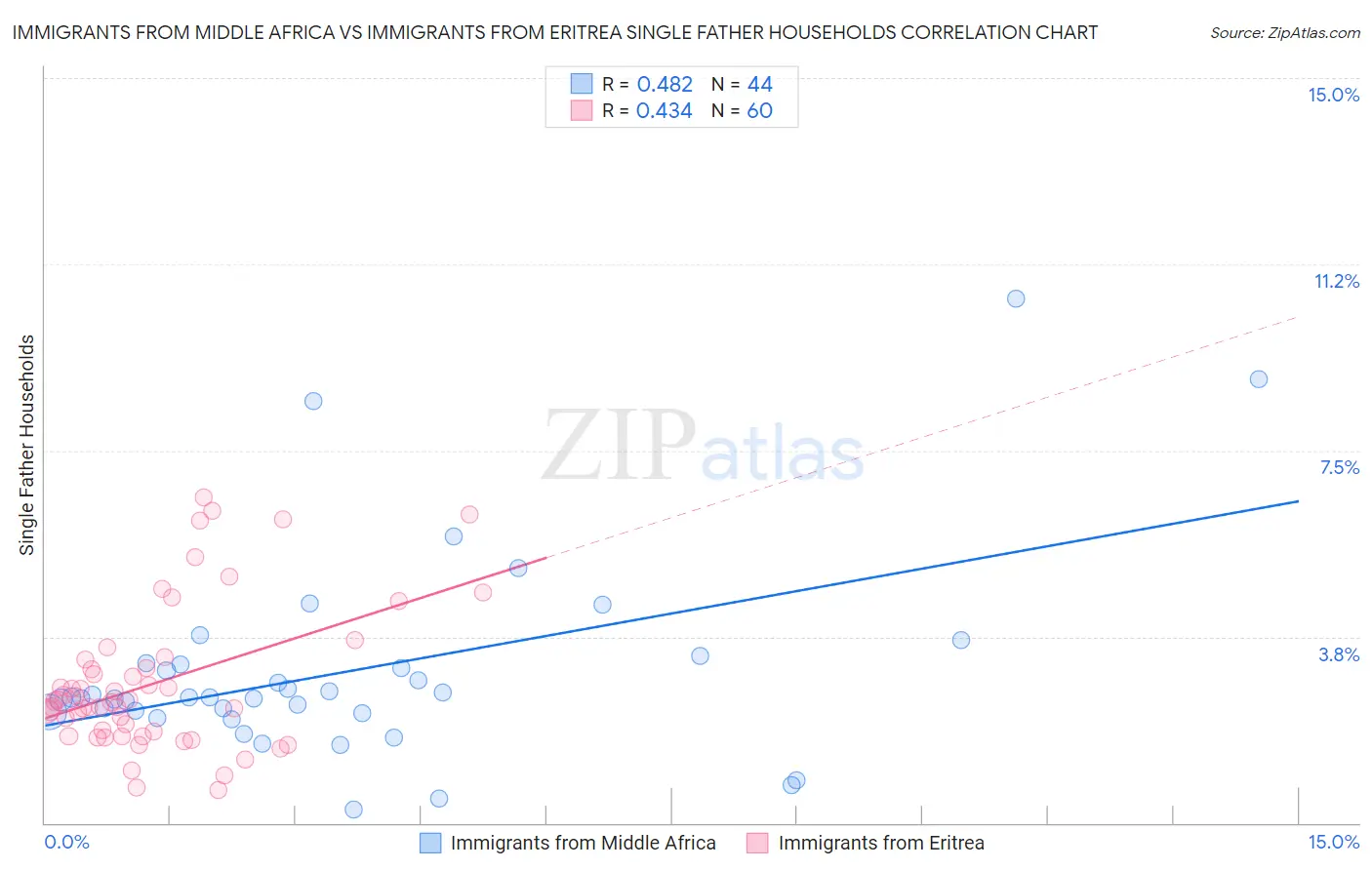 Immigrants from Middle Africa vs Immigrants from Eritrea Single Father Households