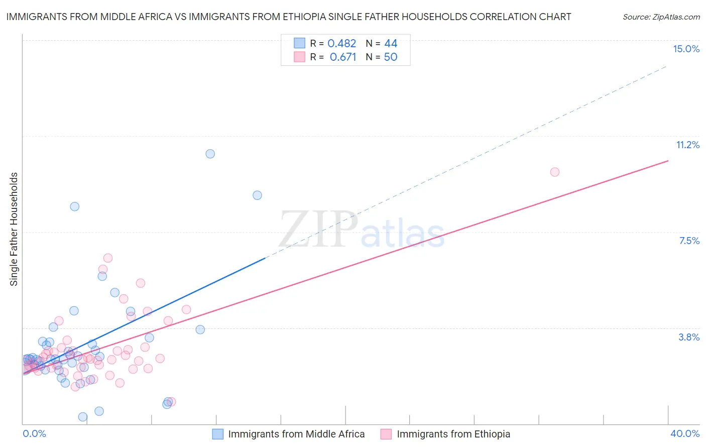 Immigrants from Middle Africa vs Immigrants from Ethiopia Single Father Households