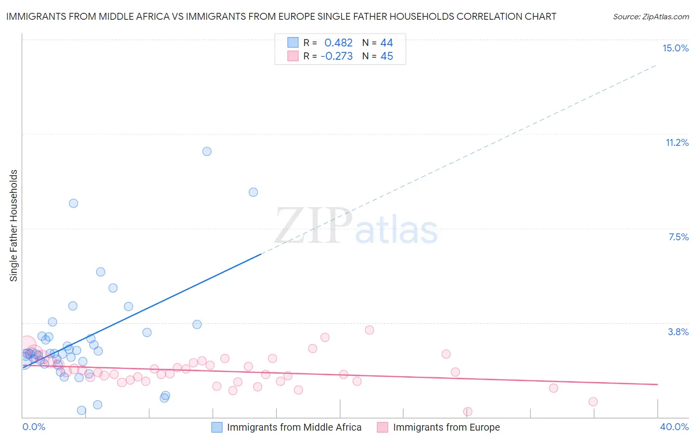 Immigrants from Middle Africa vs Immigrants from Europe Single Father Households