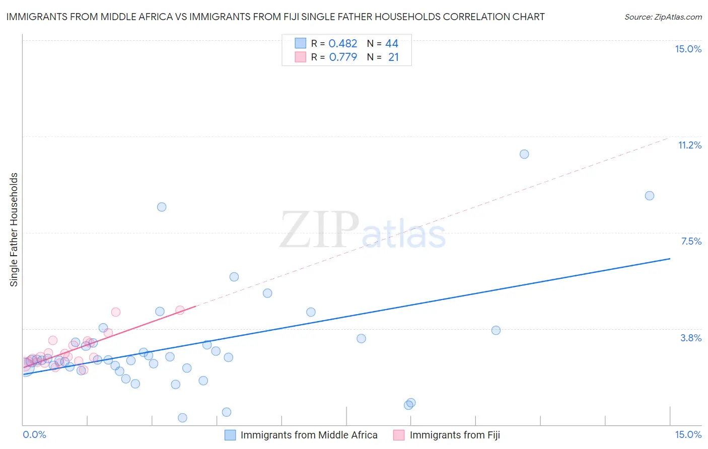 Immigrants from Middle Africa vs Immigrants from Fiji Single Father Households