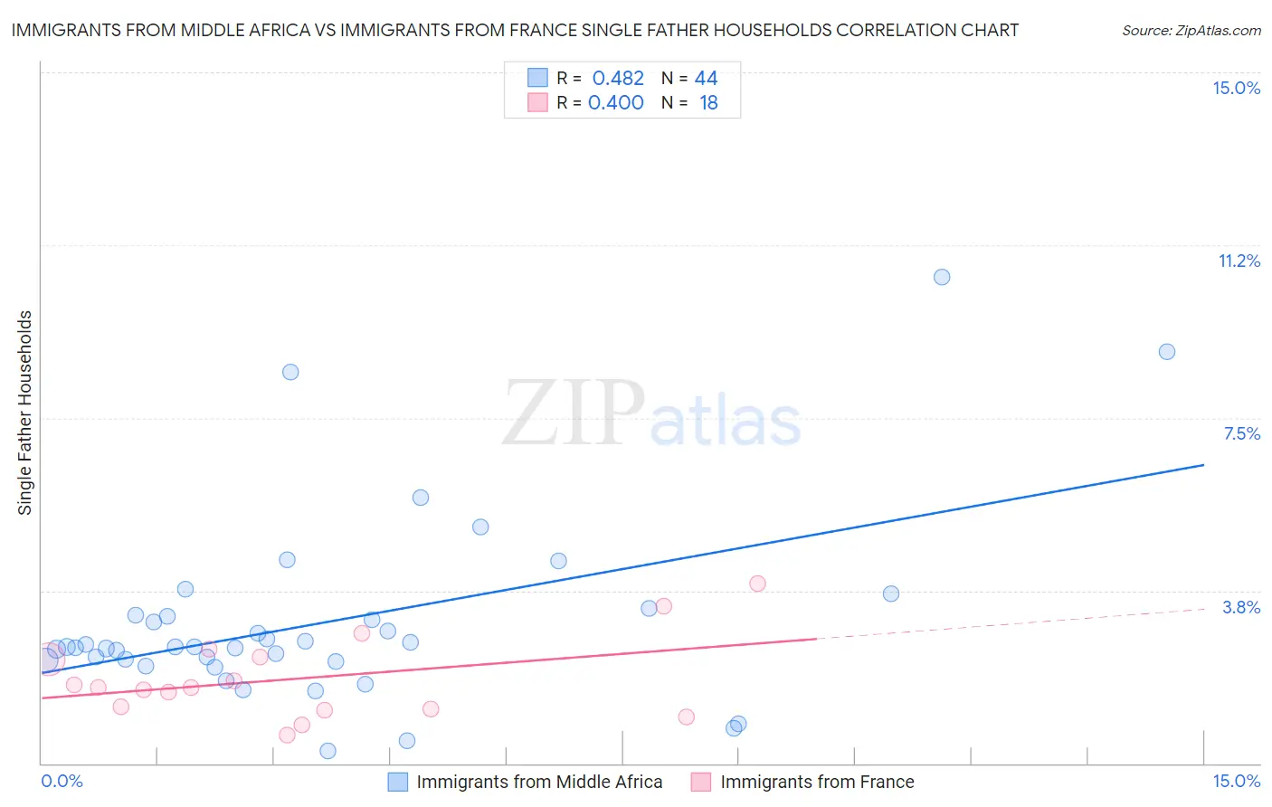 Immigrants from Middle Africa vs Immigrants from France Single Father Households