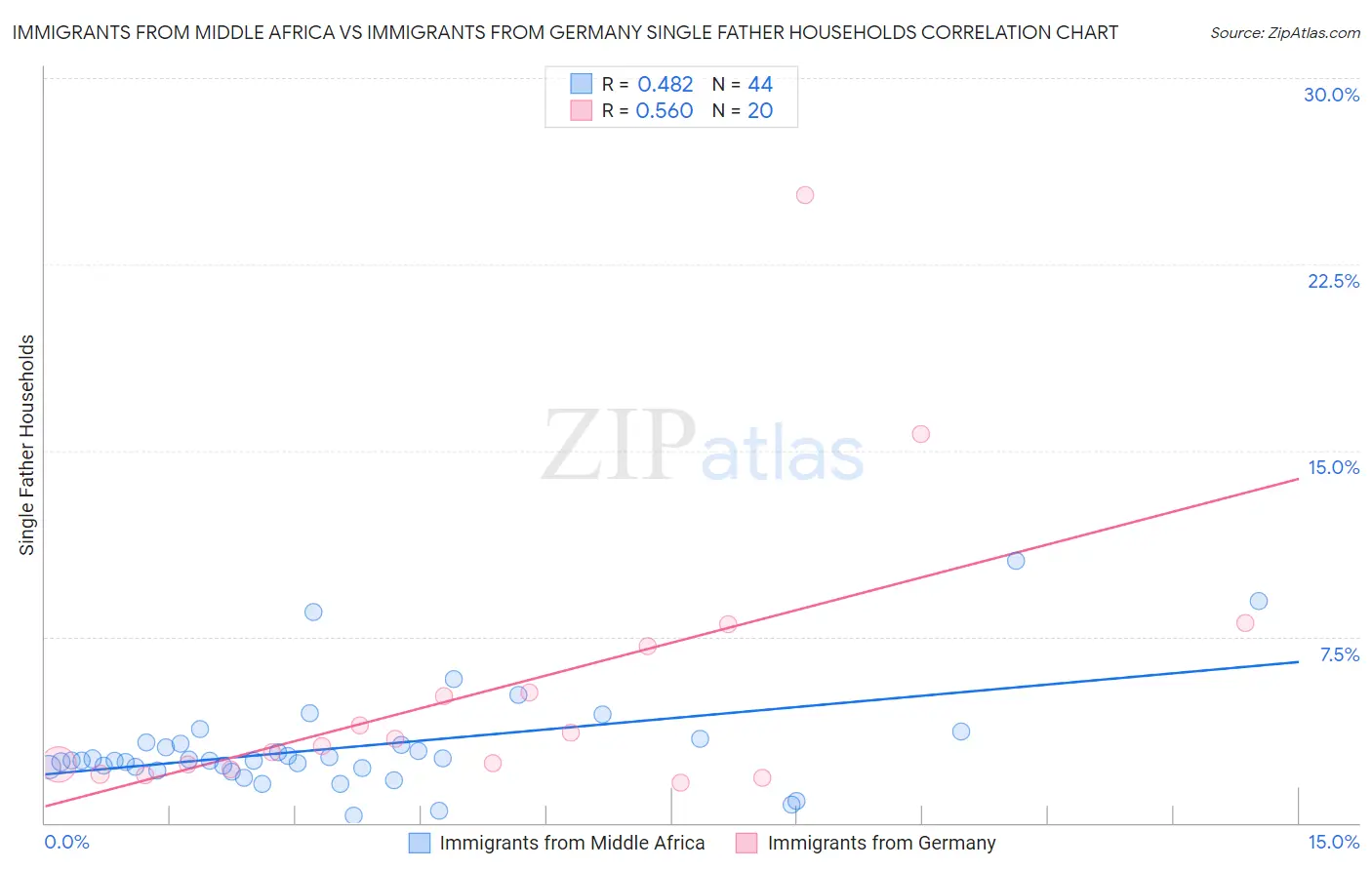 Immigrants from Middle Africa vs Immigrants from Germany Single Father Households