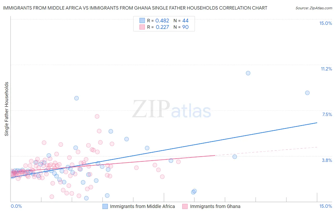 Immigrants from Middle Africa vs Immigrants from Ghana Single Father Households