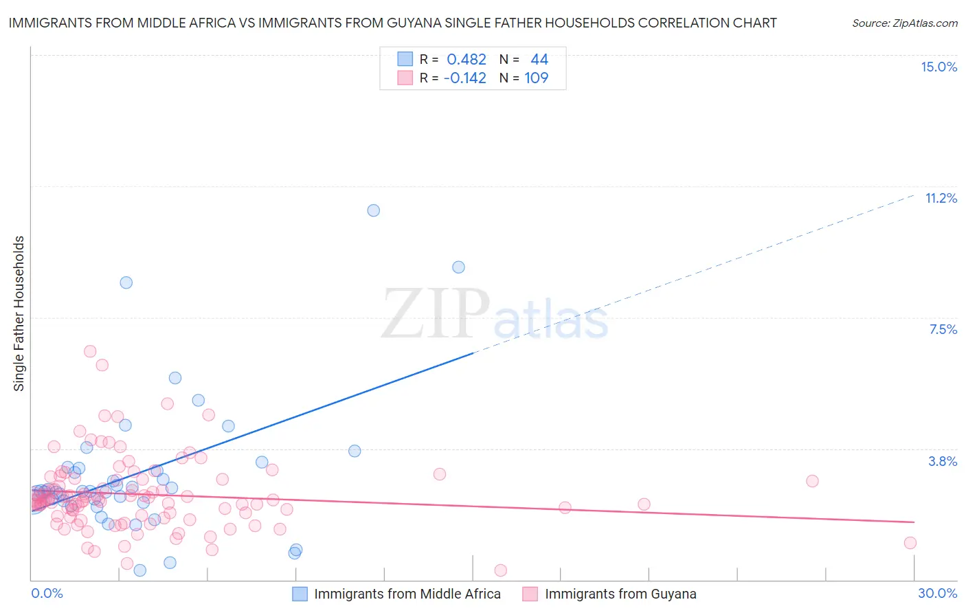 Immigrants from Middle Africa vs Immigrants from Guyana Single Father Households