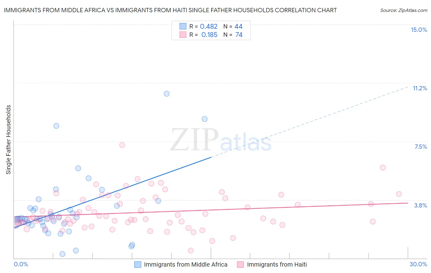 Immigrants from Middle Africa vs Immigrants from Haiti Single Father Households