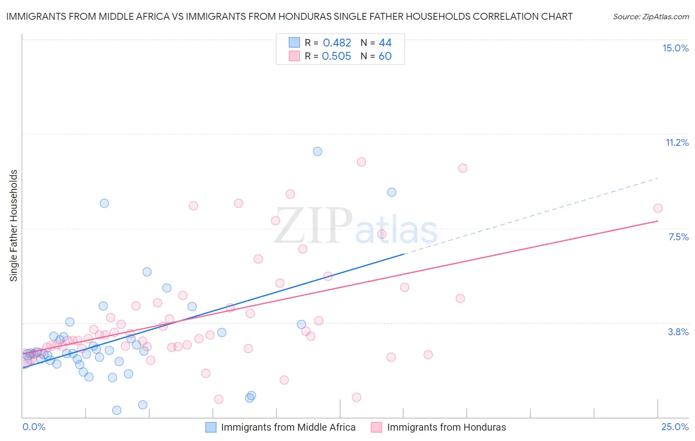 Immigrants from Middle Africa vs Immigrants from Honduras Single Father Households