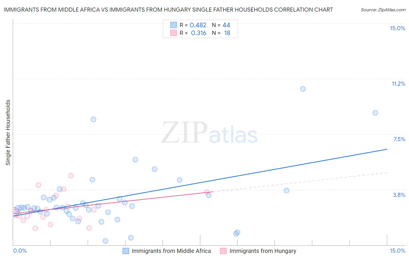 Immigrants from Middle Africa vs Immigrants from Hungary Single Father Households
