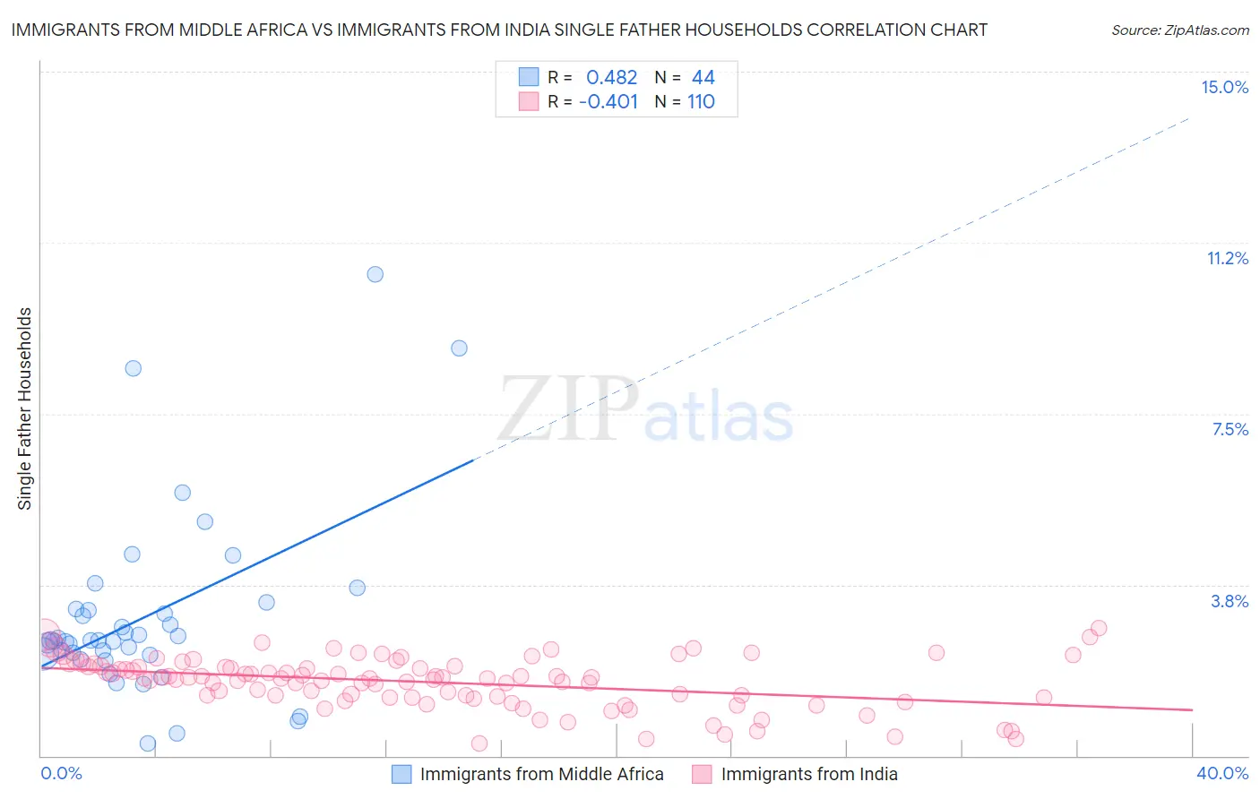 Immigrants from Middle Africa vs Immigrants from India Single Father Households