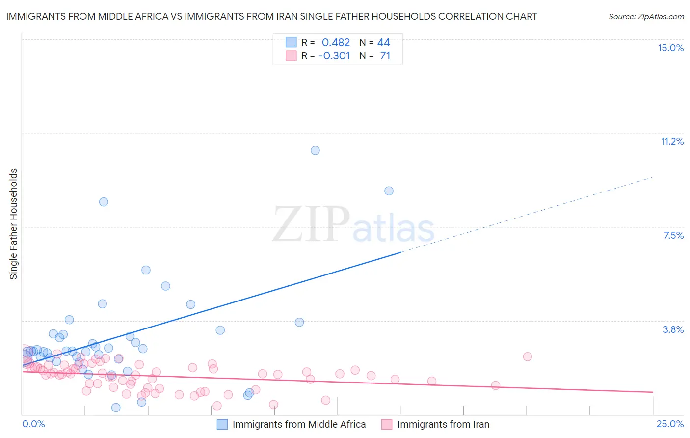 Immigrants from Middle Africa vs Immigrants from Iran Single Father Households