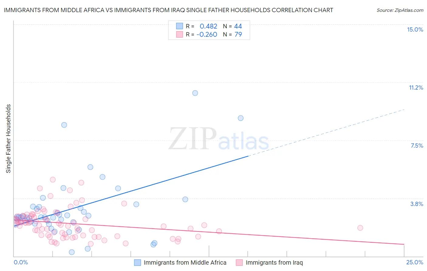 Immigrants from Middle Africa vs Immigrants from Iraq Single Father Households