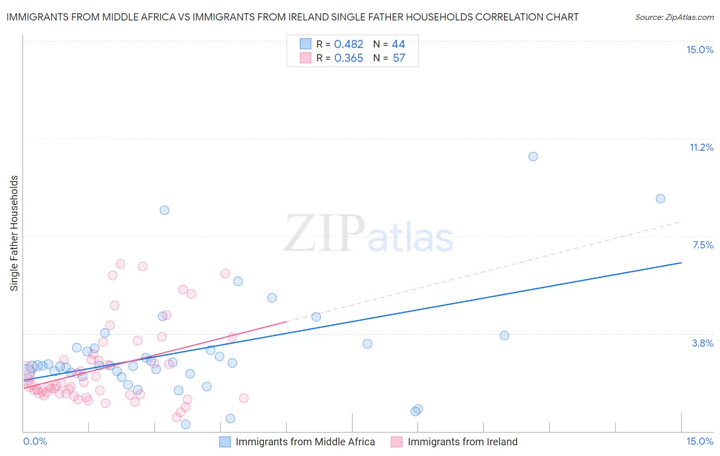 Immigrants from Middle Africa vs Immigrants from Ireland Single Father Households