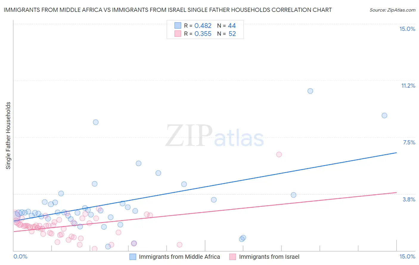 Immigrants from Middle Africa vs Immigrants from Israel Single Father Households