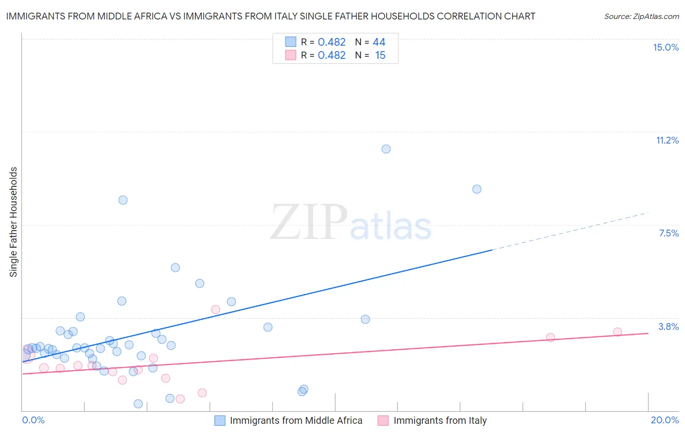 Immigrants from Middle Africa vs Immigrants from Italy Single Father Households