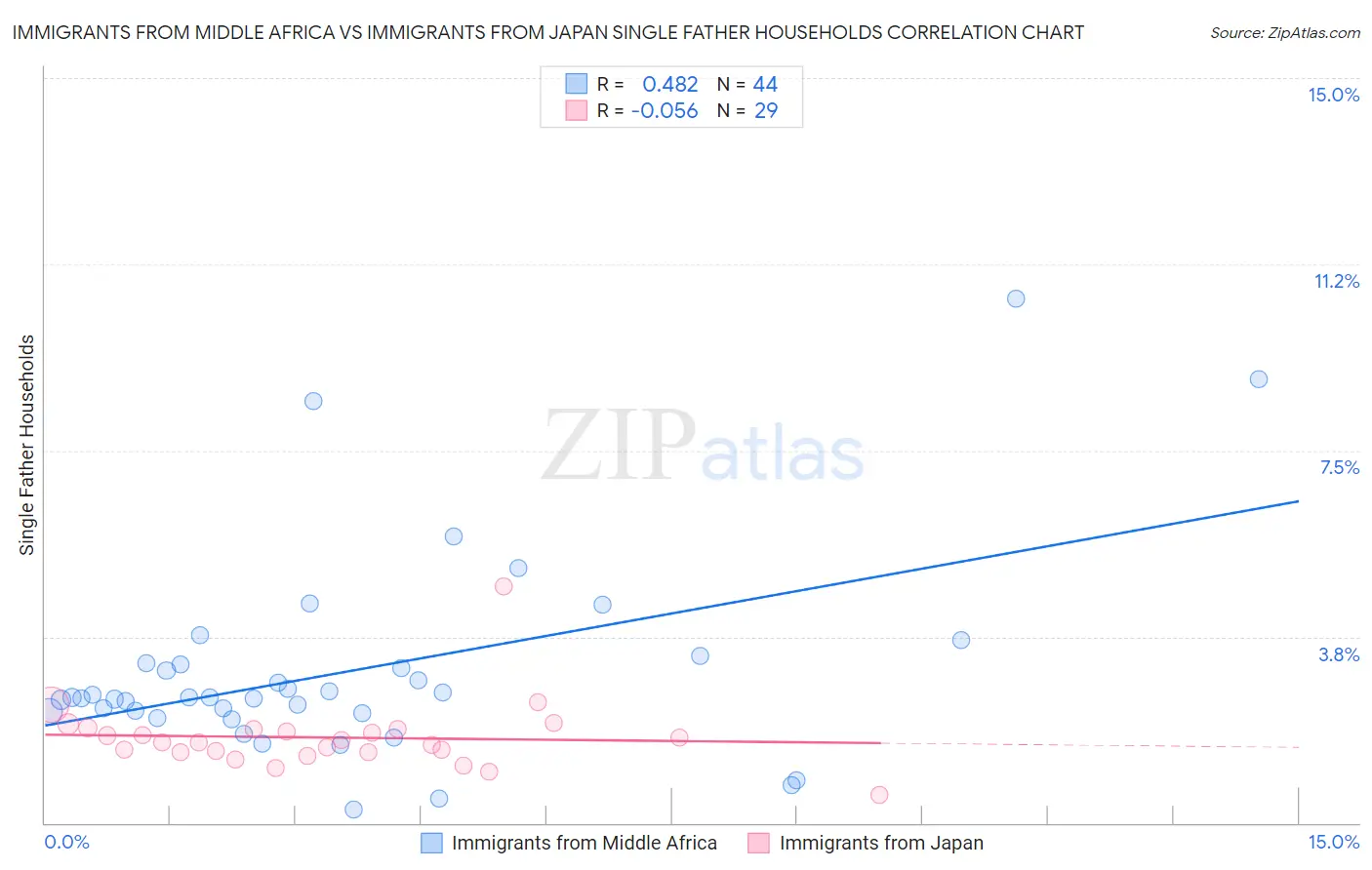 Immigrants from Middle Africa vs Immigrants from Japan Single Father Households