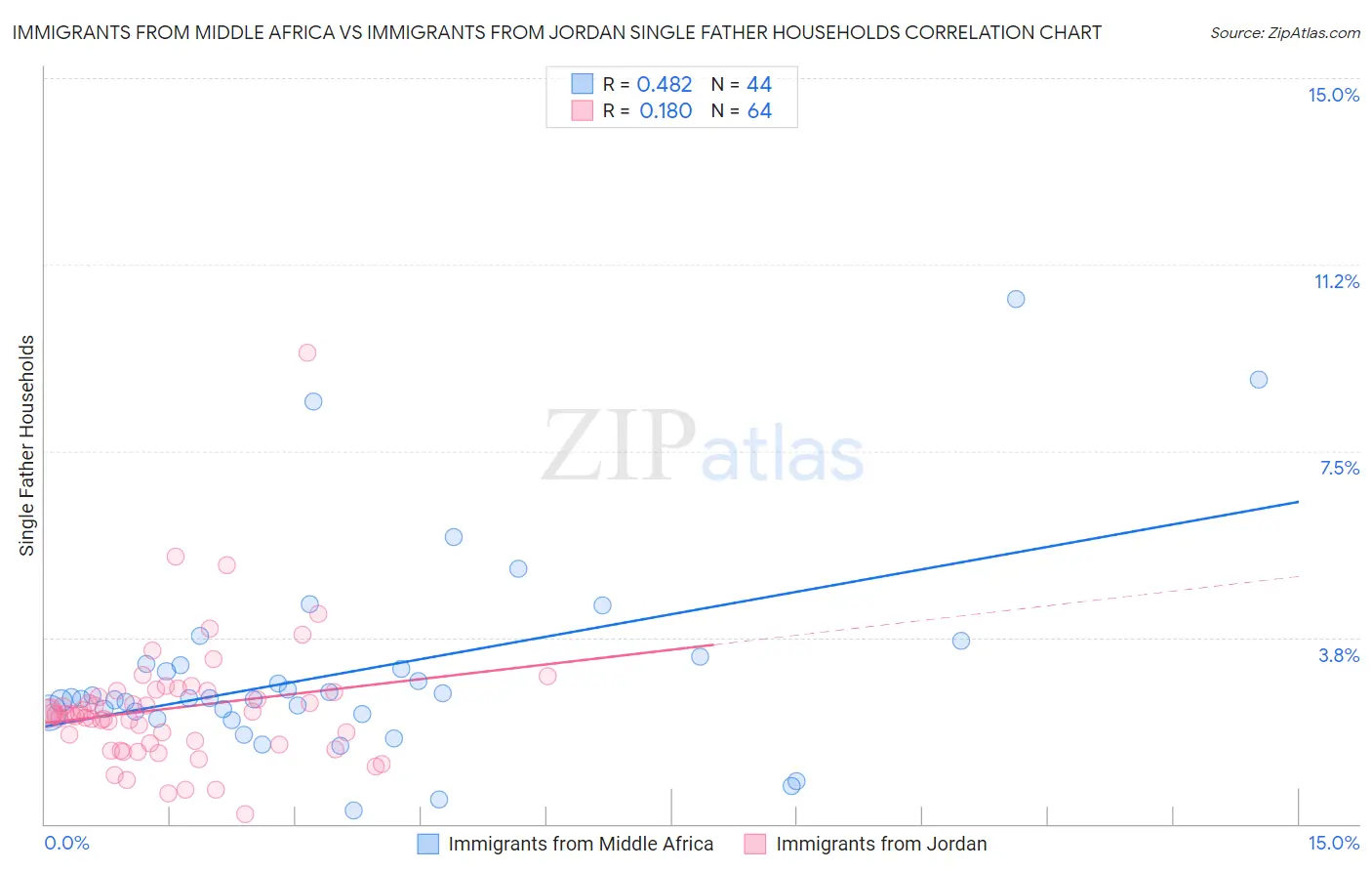 Immigrants from Middle Africa vs Immigrants from Jordan Single Father Households