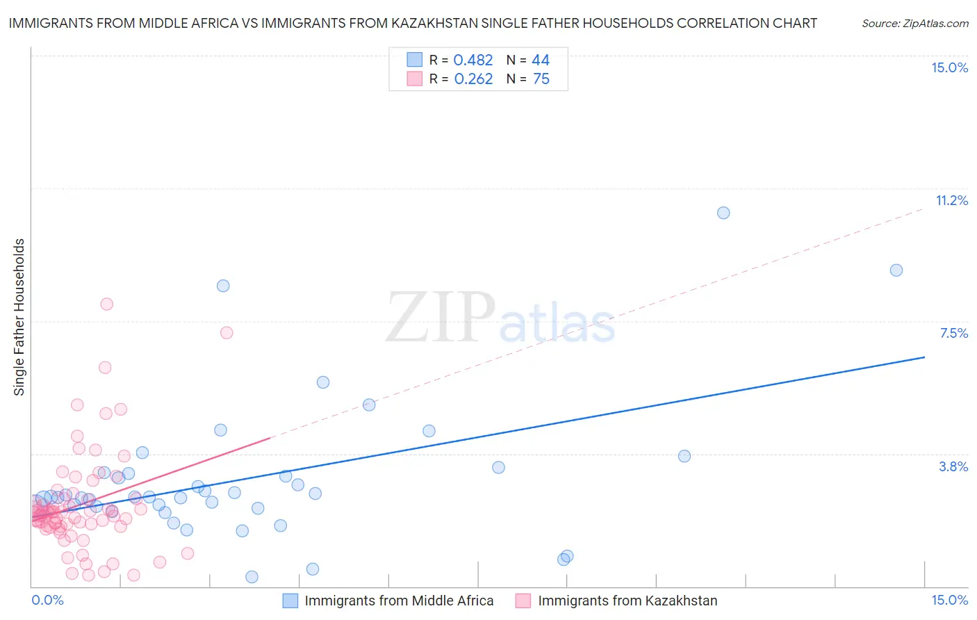 Immigrants from Middle Africa vs Immigrants from Kazakhstan Single Father Households