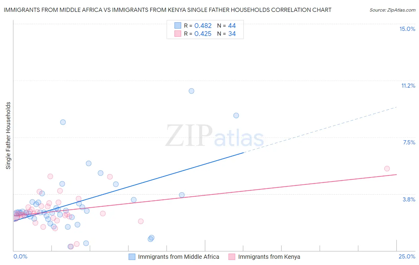 Immigrants from Middle Africa vs Immigrants from Kenya Single Father Households