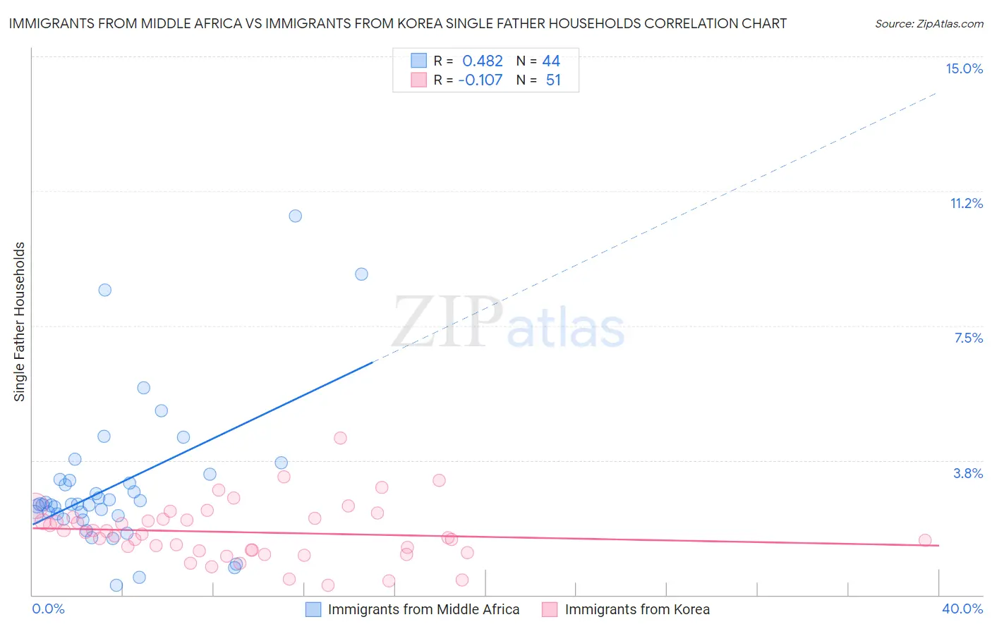 Immigrants from Middle Africa vs Immigrants from Korea Single Father Households