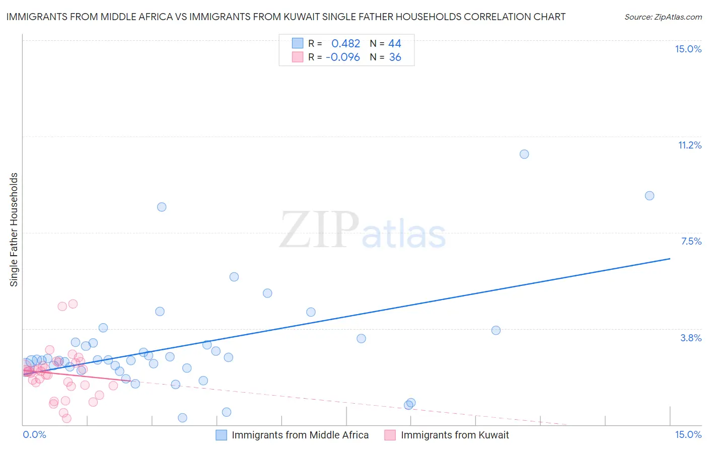 Immigrants from Middle Africa vs Immigrants from Kuwait Single Father Households