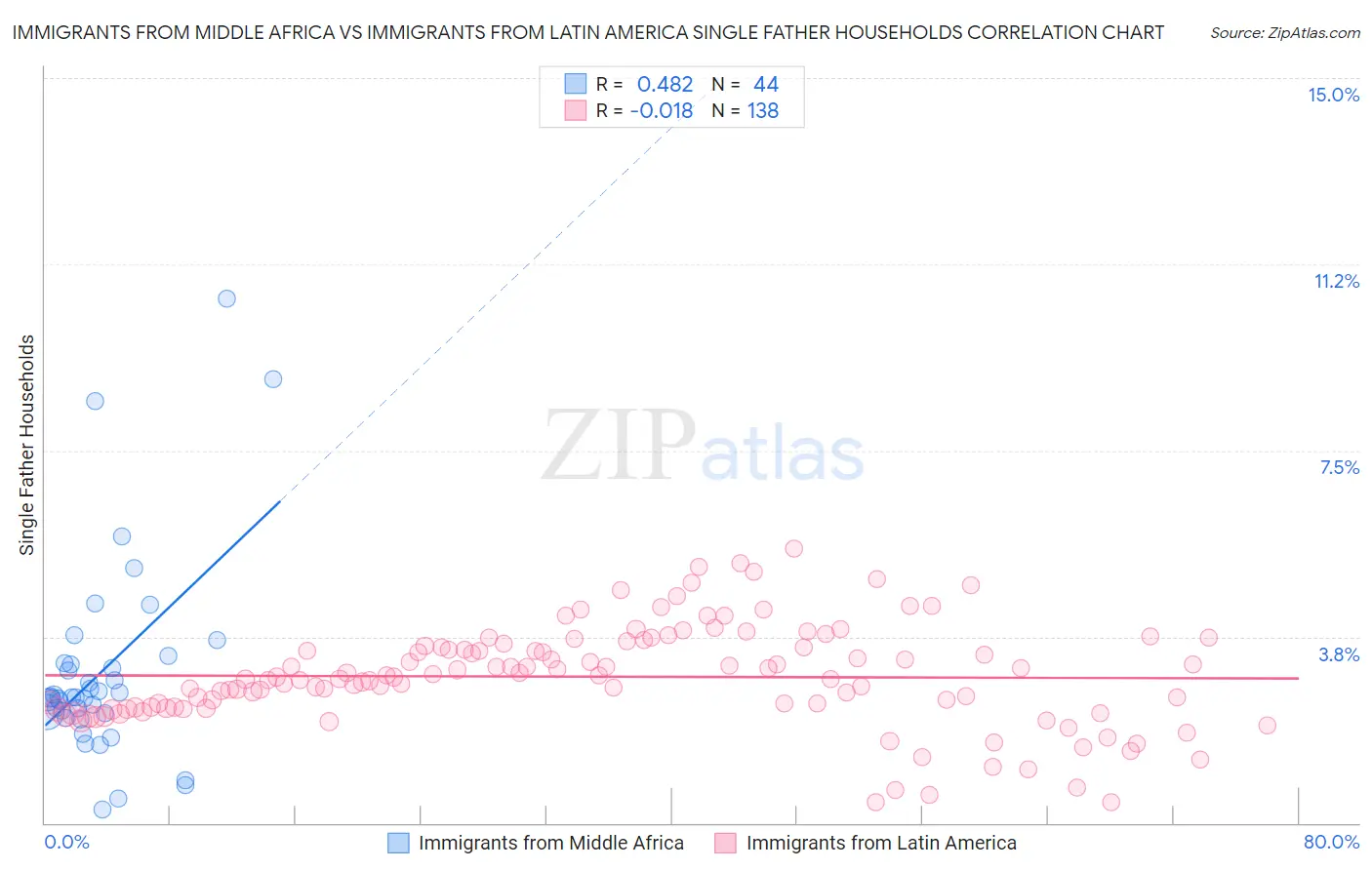 Immigrants from Middle Africa vs Immigrants from Latin America Single Father Households