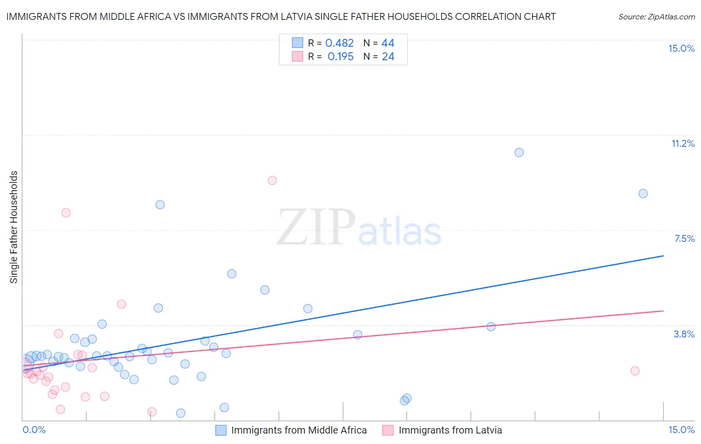 Immigrants from Middle Africa vs Immigrants from Latvia Single Father Households