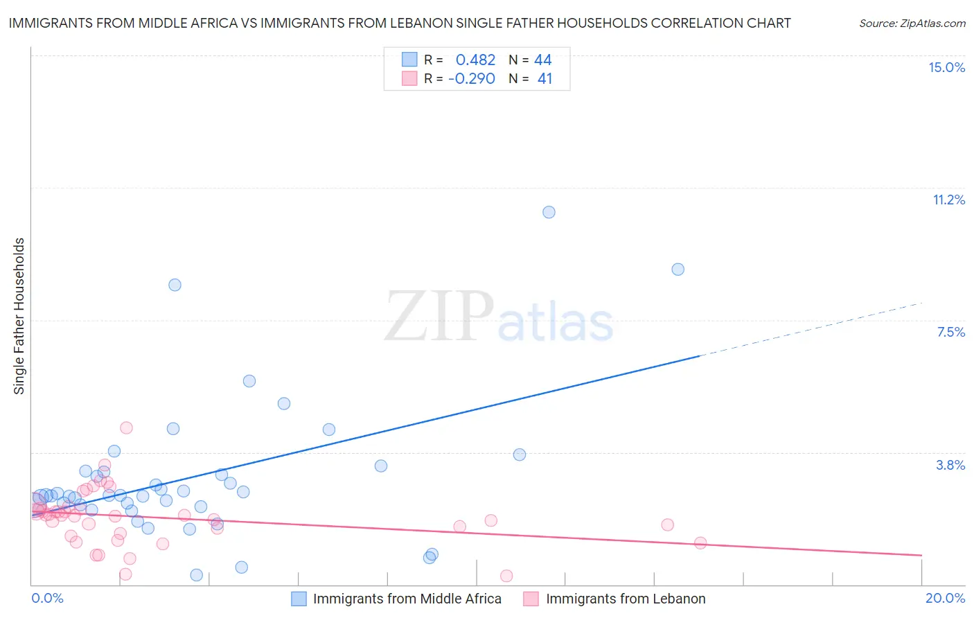 Immigrants from Middle Africa vs Immigrants from Lebanon Single Father Households